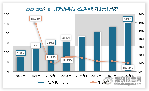 析与投资前景研究报告（2024-2031年）爱游戏ayx网站中国运动相机行业发展深度分(图2)