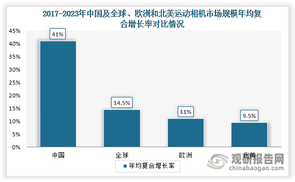 析与投资前景研究报告（2024-2031年）爱游戏ayx网站中国运动相机行业发展深度分(图5)